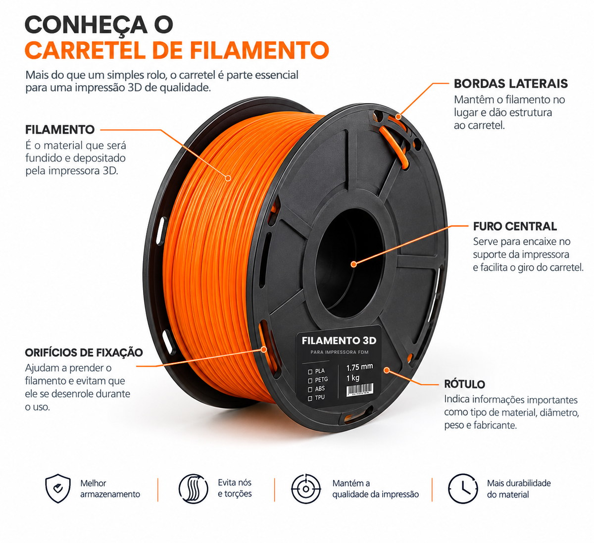 Carretel de filamentos 3D com as partes identificadas: filamento, bordas laterais, furo central, orifícios de fixação e rótulo
